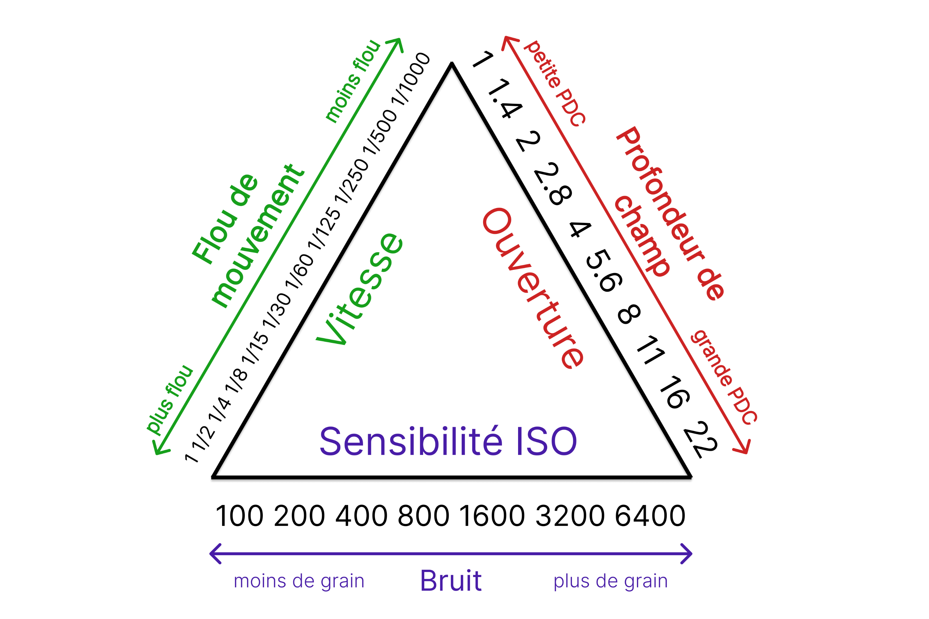 Une illustration qui représente le triangle d'exposition , les paramètres essentiels dans la photographie.